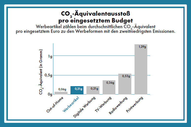 GWW - CO²_Ausstoss_Werbeartikel_pro_Euro_Werbebudget