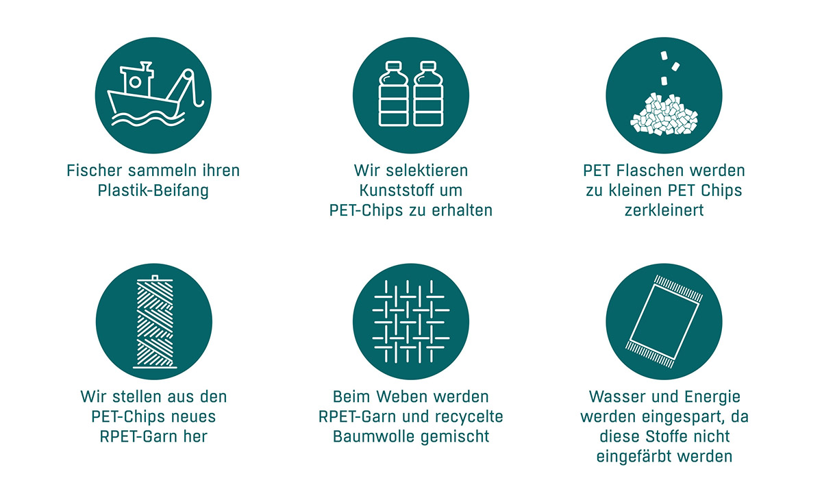 SeaTowel Konzept